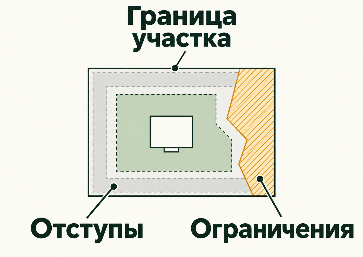 Условный план участка: граница, отступы и зона с ограничениями