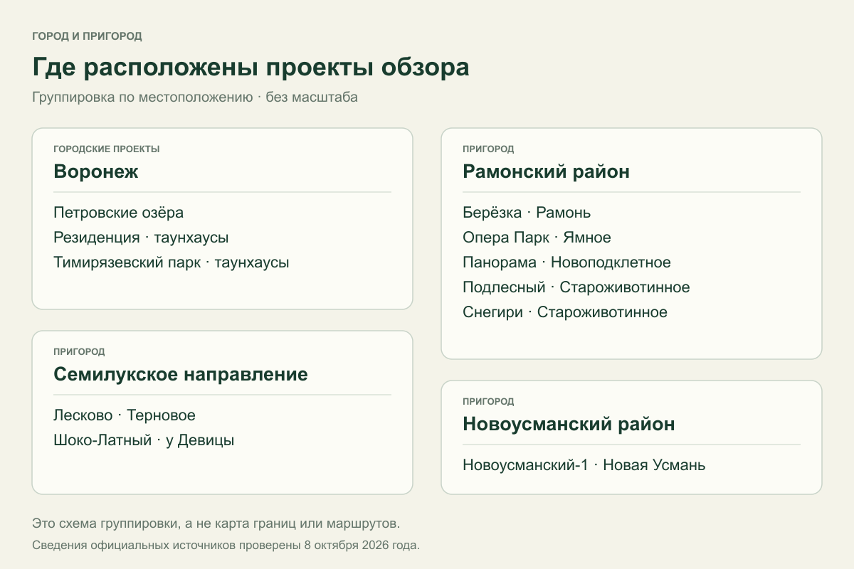 Группировка проектов Воронежа и пригорода по местоположению